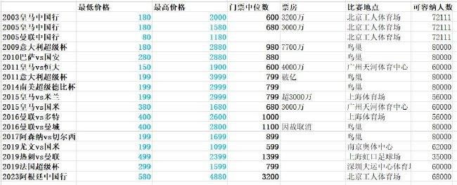 23:00 英超 曼彻斯特城 VS 谢菲尔德联 强弱悬殊 后来居上蓝月亮欲冲冠？01:00 意甲 AC米兰 VS 萨索洛 羸弱防守，萨索洛2023年总失球数创下队史纪录，红黑军团有机可趁？事件塞维官方：费尔南多提前解约感谢他的专业精神和杰出表现塞维利亚足球俱乐部和费尔南多-雷吉斯达成协议，在2024年6月合同到期之前终止了这位巴西中场球员与俱乐部的合同。